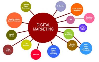 Digital marketing and its advantages for business