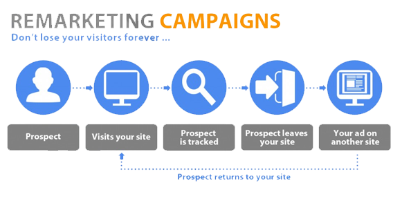 Google Display Remarketing